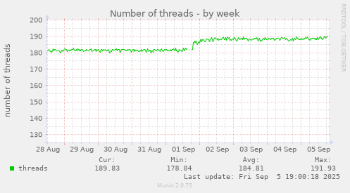 Number of threads