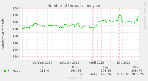 Number of threads