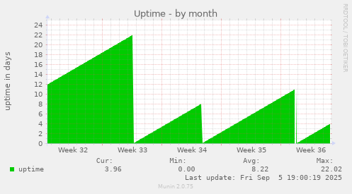 Uptime