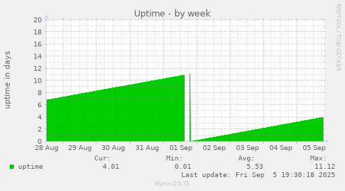 Uptime