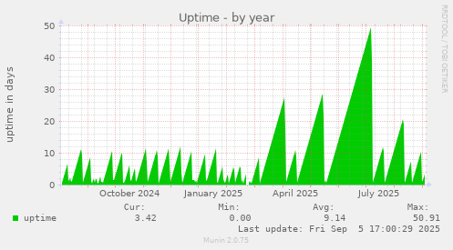 Uptime