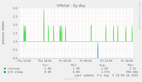 VMstat