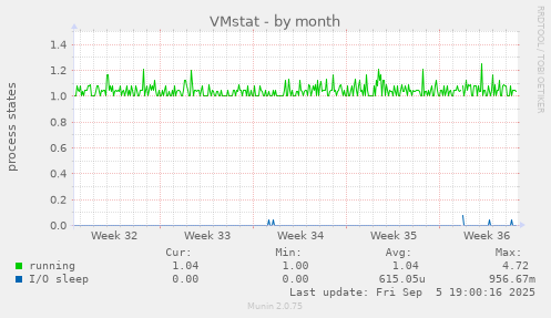 VMstat
