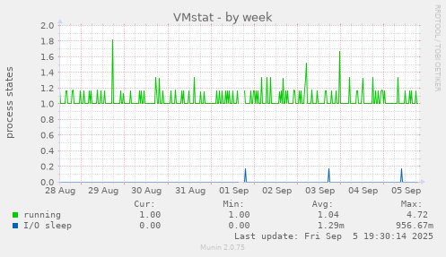 VMstat