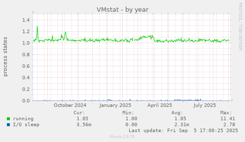 VMstat