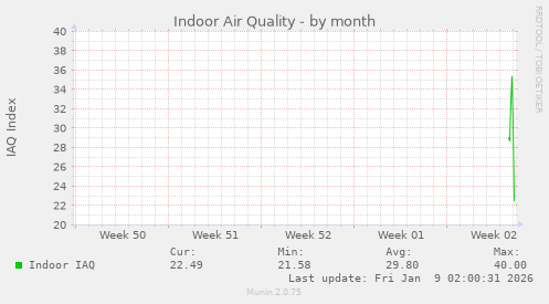 Indoor Air Quality