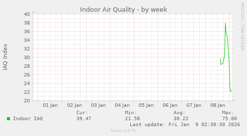 Indoor Air Quality