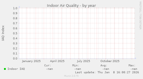 Indoor Air Quality