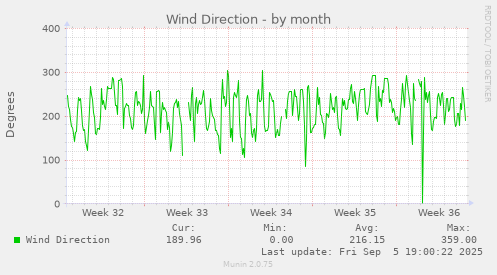 Wind Direction