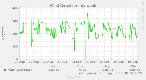 Wind Direction