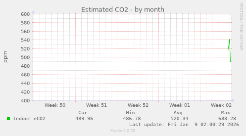 Estimated CO2