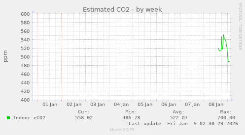 Estimated CO2