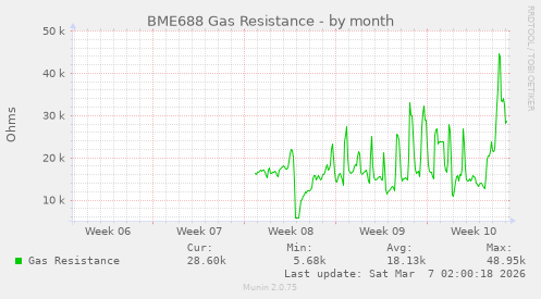 BME688 Gas Resistance