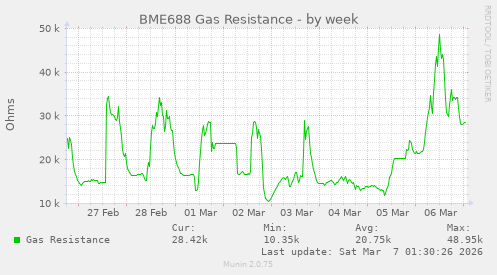 BME688 Gas Resistance
