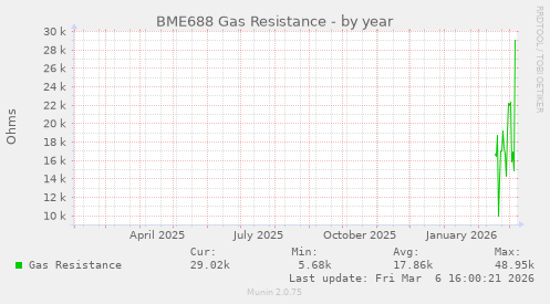 BME688 Gas Resistance