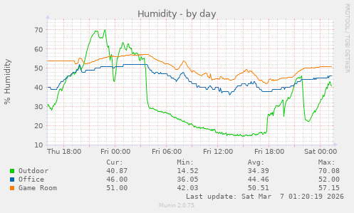 Humidity