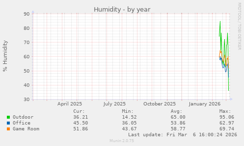 Humidity