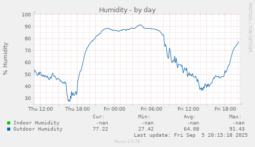 Humidity