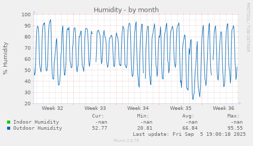 Humidity