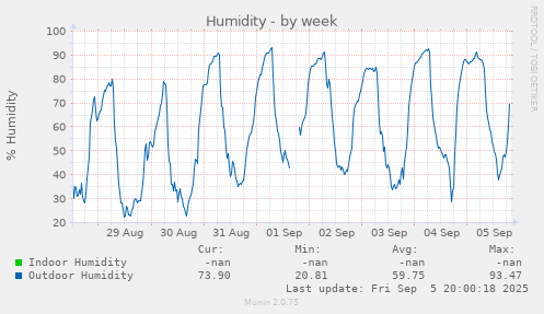 Humidity