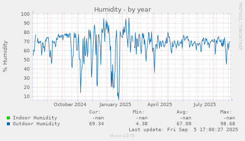 Humidity