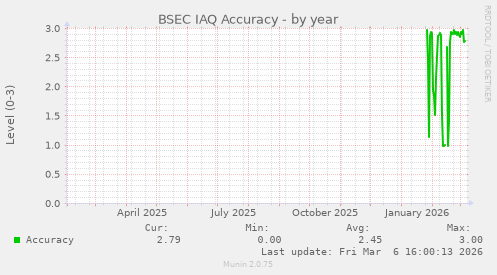 BSEC IAQ Accuracy