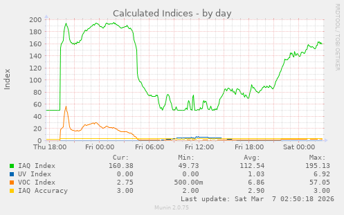 Calculated Indices