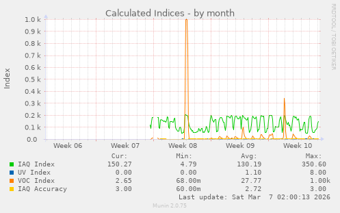 Calculated Indices