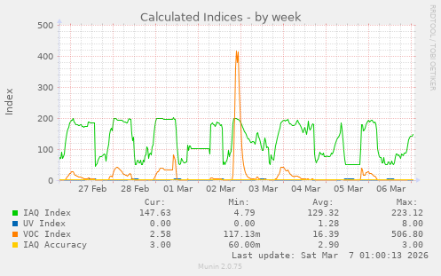 Calculated Indices