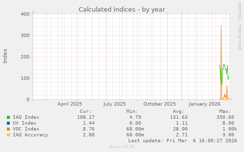 Calculated Indices