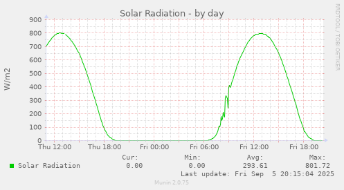 Solar Radiation