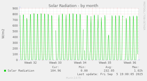 Solar Radiation