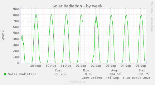 Solar Radiation