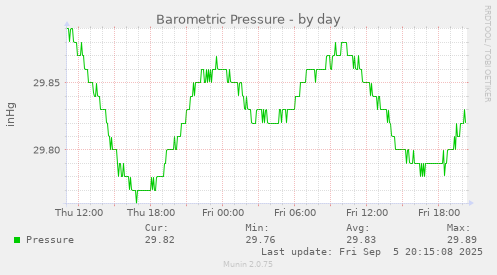 Barometric Pressure