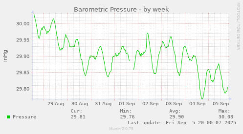 Barometric Pressure