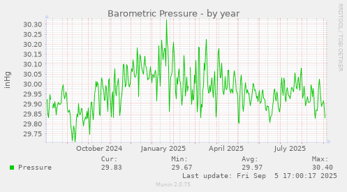 Barometric Pressure
