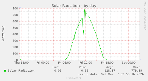 Solar Radiation