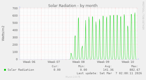 Solar Radiation