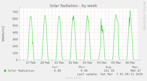 Solar Radiation