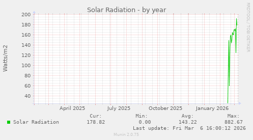 Solar Radiation