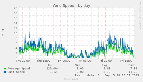 Wind Speed