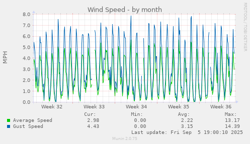 Wind Speed
