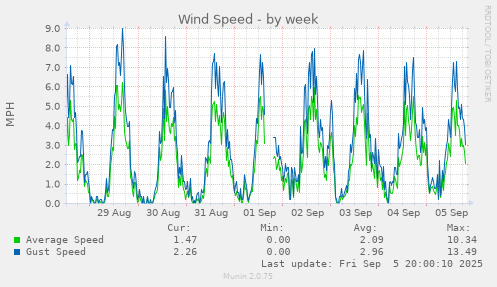 Wind Speed