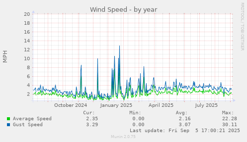 Wind Speed