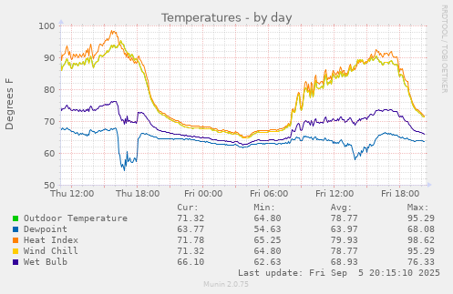 Temperatures