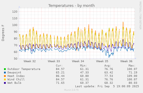 Temperatures