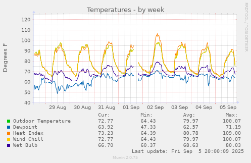 Temperatures