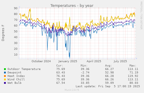 Temperatures