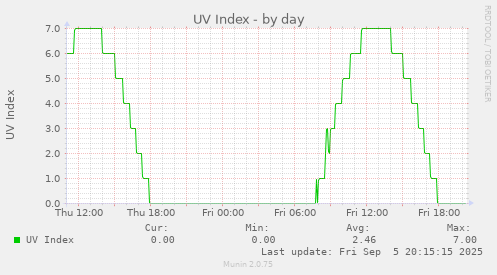 UV Index