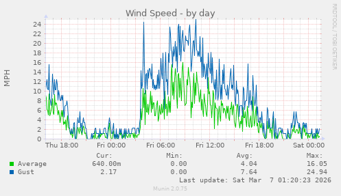 Wind Speed